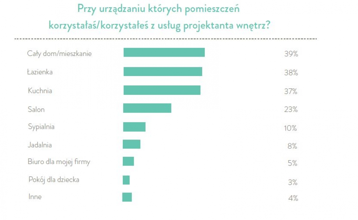 Opinie o zatrudnianiu architekta wnętrz